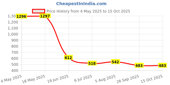 industrybuying.com RS PRO Deep Groove Ball Bearing, Inner Dia 15 mm, Outer Dia 24 mm, Width 5 mm, 2612685 rs pro Price History Graph from 4 May 2025 to 14 Oct 2025