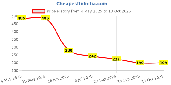 industrybuying.com RS PRO Deep Groove Ball Bearing, Inner Dia 15 mm, Outer Dia 24 mm, Width 5 mm, 6190159 rs pro Price History Graph from 4 May 2025 to 13 Oct 2025