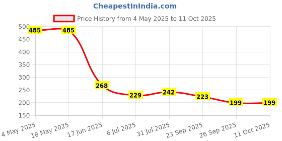 industrybuying.com RS PRO Deep Groove Ball Bearing, Inner Dia 15 mm, Outer Dia 24 mm, Width 5 mm, 6190244 rs pro Price History Graph from 4 May 2025 to 11 Oct 2025