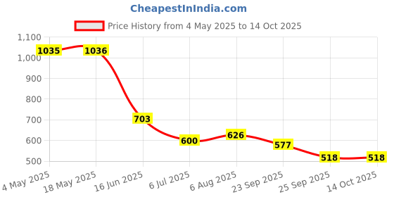 industrybuying.com RS PRO Deep Groove Ball Bearing, Inner Dia 15 mm, Outer Dia 24 mm, Width 5 mm, 8937446 rs pro Price History Graph from 4 May 2025 to 14 Oct 2025
