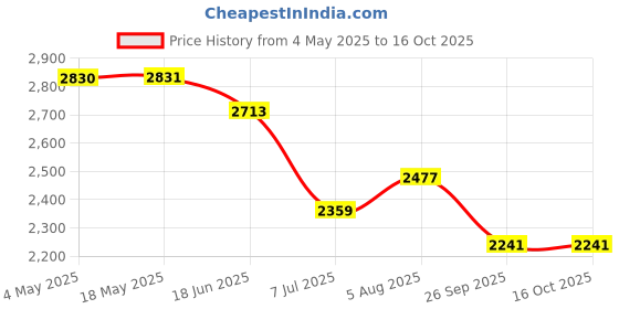 industrybuying.com RS PRO Deep Groove Ball Bearing, Inner Dia 15 mm, Outer Dia 28 mm, Width 7 mm, 2346888 rs pro Price History Graph from 4 May 2025 to 14 Oct 2025
