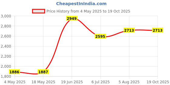 industrybuying.com RS PRO Deep Groove Ball Bearing, Inner Dia 15 mm, Outer Dia 28 mm, Width 7 mm, 2346889 rs pro Price History Graph from 4 May 2025 to 17 Oct 2025