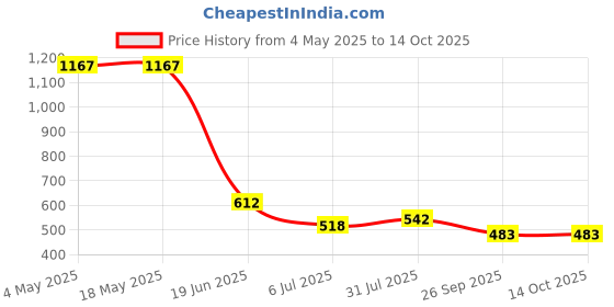 industrybuying.com RS PRO Deep Groove Ball Bearing, Inner Dia 15 mm, Outer Dia 28 mm, Width 7 mm, 2612688 rs pro Price History Graph from 4 May 2025 to 14 Oct 2025