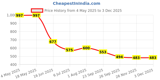 industrybuying.com RS PRO Deep Groove Ball Bearing, Inner Dia 15 mm, Outer Dia 28 mm, Width 7 mm, 8937468 rs pro Price History Graph from 4 May 2025 to 2 Dec 2025