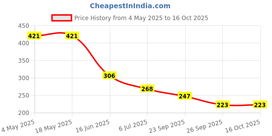 industrybuying.com RS PRO Deep Groove Ball Bearing, Inner Dia 15 mm, Outer Dia 32 mm, Width 9 mm, 1883281 rs pro Price History Graph from 4 May 2025 to 16 Oct 2025
