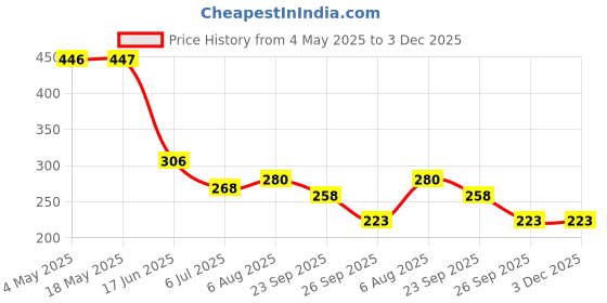 industrybuying.com RS PRO Deep Groove Ball Bearing, Inner Dia 15 mm, Outer Dia 32 mm, Width 9 mm, 1883320 rs pro Price History Graph from 4 May 2025 to 2 Dec 2025