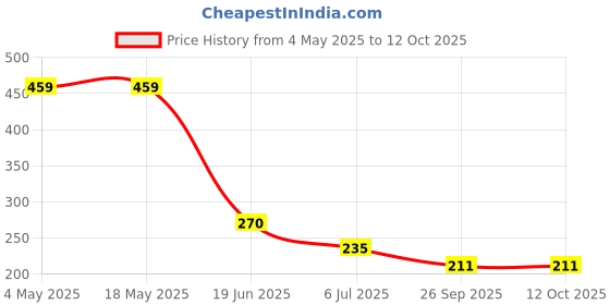 industrybuying.com RS PRO Deep Groove Ball Bearing, Inner Dia 15 mm, Outer Dia 32 mm, Width 9 mm, 2612585 rs pro Price History Graph from 4 May 2025 to 12 Oct 2025