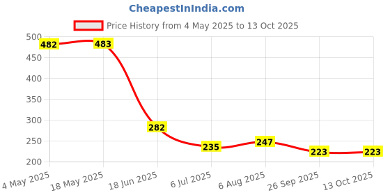 industrybuying.com RS PRO Deep Groove Ball Bearing, Inner Dia 15 mm, Outer Dia 32 mm, Width 9 mm, 2612586 rs pro Price History Graph from 4 May 2025 to 12 Oct 2025