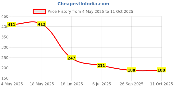 industrybuying.com RS PRO Deep Groove Ball Bearing, Inner Dia 15 mm, Outer Dia 32 mm, Width 9 mm, 2612587 rs pro Price History Graph from 4 May 2025 to 11 Oct 2025