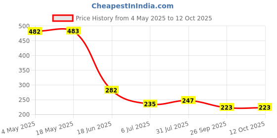 industrybuying.com RS PRO Deep Groove Ball Bearing, Inner Dia 15 mm, Outer Dia 32 mm, Width 9 mm, 2612588 rs pro Price History Graph from 4 May 2025 to 11 Oct 2025