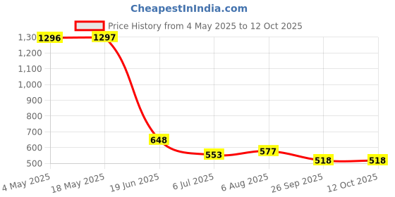 industrybuying.com RS PRO Deep Groove Ball Bearing, Inner Dia 15 mm, Outer Dia 32 mm, Width 9 mm, 2612673 rs pro Price History Graph from 4 May 2025 to 11 Oct 2025