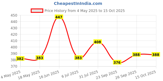 industrybuying.com RS PRO Deep Groove Ball Bearing, Inner Dia 15 mm, Outer Dia 32 mm, Width 9 mm, 6190171 rs pro Price History Graph from 4 May 2025 to 14 Oct 2025