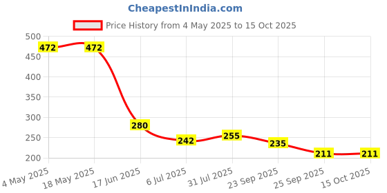 industrybuying.com RS PRO Deep Groove Ball Bearing, Inner Dia 15 mm, Outer Dia 32 mm, Width 9 mm, 6190238 rs pro Price History Graph from 4 May 2025 to 15 Oct 2025