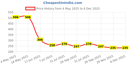 industrybuying.com RS PRO Deep Groove Ball Bearing, Inner Dia 15 mm, Outer Dia 35 mm, Width 11 mm, 2612611 rs pro Price History Graph from 4 May 2025 to 5 Dec 2025