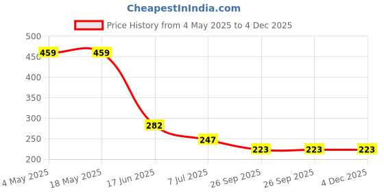 industrybuying.com RS PRO Deep Groove Ball Bearing, Inner Dia 15 mm, Outer Dia 35 mm, Width 11 mm, 2612613 rs pro Price History Graph from 4 May 2025 to 4 Dec 2025