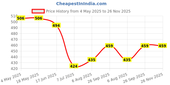industrybuying.com RS PRO Deep Groove Ball Bearing, Inner Dia 15 mm, Outer Dia 35 mm, Width 11 mm, 2612614 rs pro Price History Graph from 4 May 2025 to 26 Nov 2025