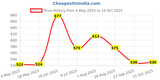 industrybuying.com RS PRO Deep Groove Ball Bearing, Inner Dia 15 mm, Outer Dia 35 mm, Width 11 mm, 6190187 rs pro Price History Graph from 4 May 2025 to 14 Oct 2025