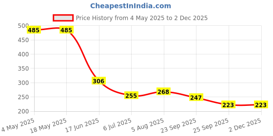 industrybuying.com RS PRO Deep Groove Ball Bearing, Inner Dia 15 mm, Outer Dia 35 mm, Width 11 mm, 6190250 rs pro Price History Graph from 4 May 2025 to 2 Dec 2025