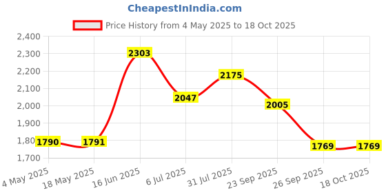 industrybuying.com RS PRO Deep Groove Ball Bearing, Inner Dia 15 mm, Outer Dia 35 mm, Width 11 mm, 8937345 rs pro Price History Graph from 4 May 2025 to 18 Oct 2025
