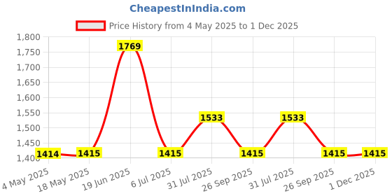 industrybuying.com RS PRO Deep Groove Ball Bearing, Inner Dia 15 mm, Outer Dia 35 mm, Width 7 mm, 2612693 rs pro Price History Graph from 4 May 2025 to 30 Nov 2025