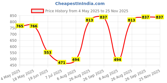 industrybuying.com RS PRO Deep Groove Ball Bearing, Inner Dia 15 mm, Outer Dia 42 mm, Width 13 mm, 1883304 rs pro Price History Graph from 4 May 2025 to 25 Nov 2025
