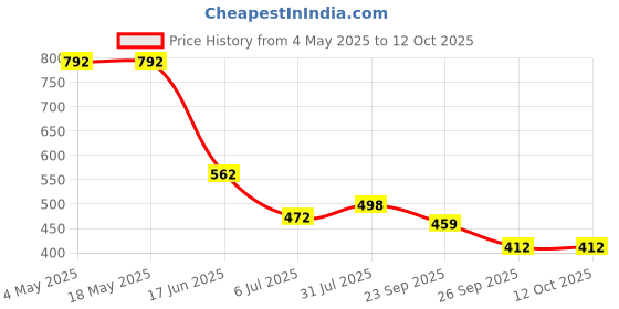 industrybuying.com RS PRO Deep Groove Ball Bearing, Inner Dia 15 mm, Outer Dia 42 mm, Width 13 mm, 1883337 rs pro Price History Graph from 4 May 2025 to 11 Oct 2025