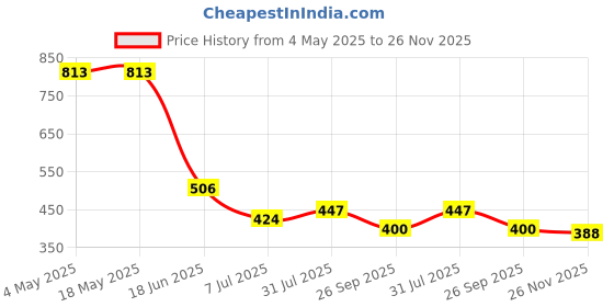 industrybuying.com RS PRO Deep Groove Ball Bearing, Inner Dia 15 mm, Outer Dia 42 mm, Width 13 mm, 2612643 rs pro Price History Graph from 4 May 2025 to 26 Nov 2025