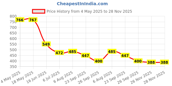 industrybuying.com RS PRO Deep Groove Ball Bearing, Inner Dia 15 mm, Outer Dia 42 mm, Width 13 mm, 6190200 rs pro Price History Graph from 4 May 2025 to 28 Nov 2025