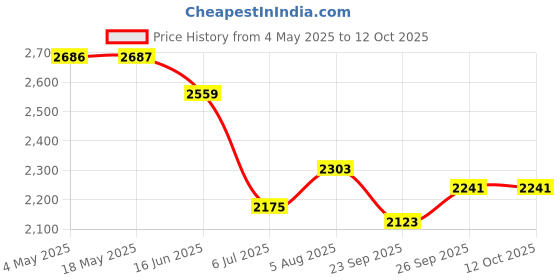 industrybuying.com RS PRO Deep Groove Ball Bearing, Inner Dia 15 mm, Outer Dia 42 mm, Width 13 mm, 8937402 rs pro Price History Graph from 4 May 2025 to 12 Oct 2025
