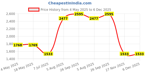 industrybuying.com RS PRO Deep Groove Ball Bearing, Inner Dia 16 mm, Outer Dia 35 mm, Width 11 mm, 2346895 rs pro Price History Graph from 4 May 2025 to 5 Dec 2025