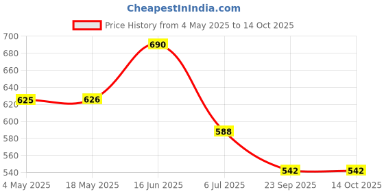 industrybuying.com RS PRO Deep Groove Ball Bearing, Inner Dia 17 mm, Outer Dia 26 mm, Width 5 mm, 6190288 rs pro Price History Graph from 4 May 2025 to 14 Oct 2025