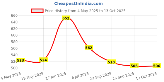 industrybuying.com RS PRO Deep Groove Ball Bearing, Inner Dia 17 mm, Outer Dia 26 mm, Width 5 mm, 6190367 rs pro Price History Graph from 4 May 2025 to 12 Oct 2025
