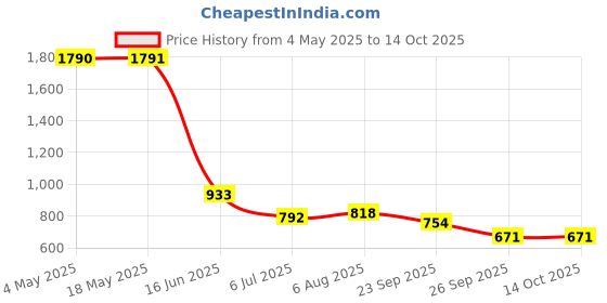 industrybuying.com RS PRO Deep Groove Ball Bearing, Inner Dia 17 mm, Outer Dia 26 mm, Width 5 mm, 8937455 rs pro Price History Graph from 4 May 2025 to 14 Oct 2025