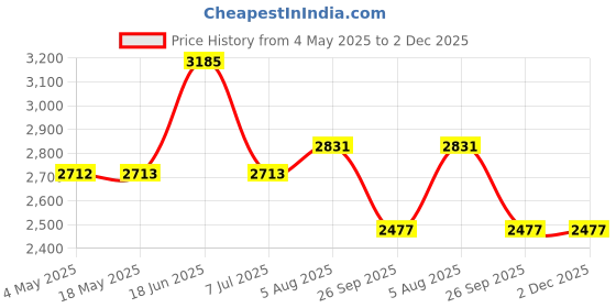 industrybuying.com RS PRO Deep Groove Ball Bearing, Inner Dia 17 mm, Outer Dia 30 mm, Width 7 mm, 2346890 rs pro Price History Graph from 4 May 2025 to 2 Dec 2025