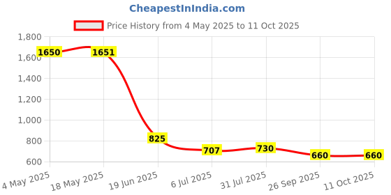 industrybuying.com RS PRO Deep Groove Ball Bearing, Inner Dia 17 mm, Outer Dia 30 mm, Width 7 mm, 2612689 rs pro Price History Graph from 4 May 2025 to 11 Oct 2025