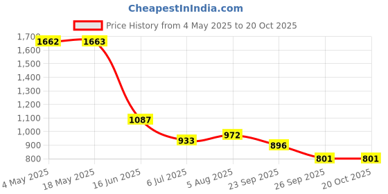 industrybuying.com RS PRO Deep Groove Ball Bearing, Inner Dia 17 mm, Outer Dia 30 mm, Width 7 mm, 8937477 rs pro Price History Graph from 4 May 2025 to 19 Oct 2025