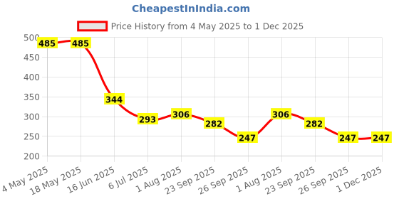 industrybuying.com RS PRO Deep Groove Ball Bearing, Inner Dia 17 mm, Outer Dia 35 mm, Width 10 mm, 1883282 rs pro Price History Graph from 4 May 2025 to 1 Dec 2025