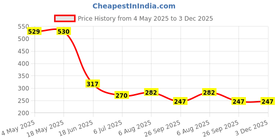 industrybuying.com RS PRO Deep Groove Ball Bearing, Inner Dia 17 mm, Outer Dia 35 mm, Width 10 mm, 1883321 rs pro Price History Graph from 4 May 2025 to 3 Dec 2025