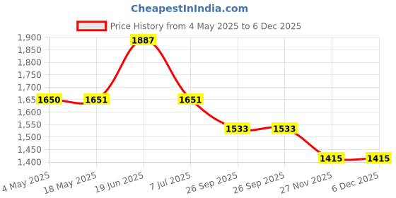 industrybuying.com RS PRO Deep Groove Ball Bearing, Inner Dia 17 mm, Outer Dia 35 mm, Width 10 mm, 2346876 rs pro Price History Graph from 4 May 2025 to 6 Dec 2025