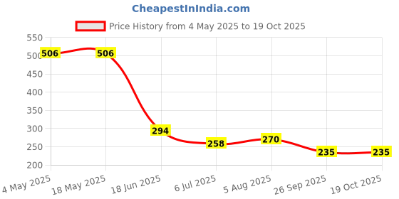 industrybuying.com RS PRO Deep Groove Ball Bearing, Inner Dia 17 mm, Outer Dia 35 mm, Width 10 mm, 2612590 rs pro Price History Graph from 4 May 2025 to 18 Oct 2025