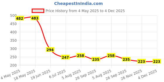 industrybuying.com RS PRO Deep Groove Ball Bearing, Inner Dia 17 mm, Outer Dia 35 mm, Width 10 mm, 2612591 rs pro Price History Graph from 4 May 2025 to 4 Dec 2025