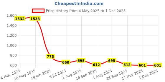 industrybuying.com RS PRO Deep Groove Ball Bearing, Inner Dia 17 mm, Outer Dia 35 mm, Width 10 mm, 2612674 rs pro Price History Graph from 4 May 2025 to 30 Nov 2025