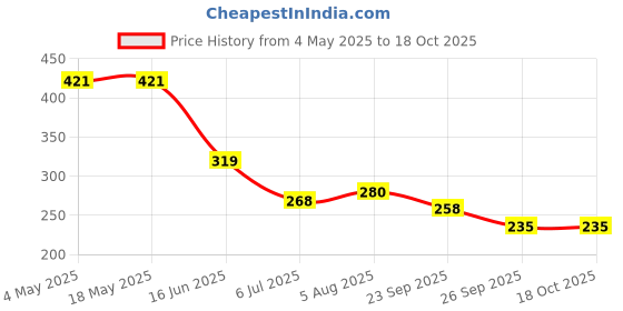industrybuying.com RS PRO Deep Groove Ball Bearing, Inner Dia 17 mm, Outer Dia 35 mm, Width 10 mm, 6190301 rs pro Price History Graph from 4 May 2025 to 18 Oct 2025