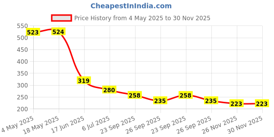 industrybuying.com RS PRO Deep Groove Ball Bearing, Inner Dia 17 mm, Outer Dia 35 mm, Width 10 mm, 6190389 rs pro Price History Graph from 4 May 2025 to 30 Nov 2025