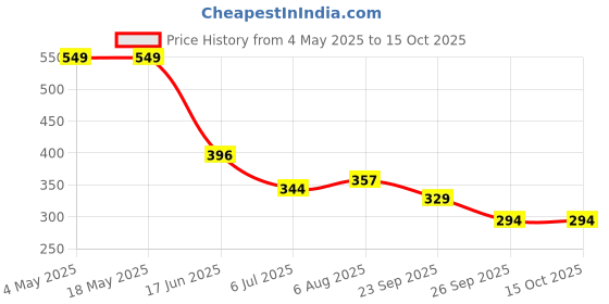 industrybuying.com RS PRO Deep Groove Ball Bearing, Inner Dia 17 mm, Outer Dia 40 mm, Width 12 mm, 1883329 rs pro Price History Graph from 4 May 2025 to 15 Oct 2025