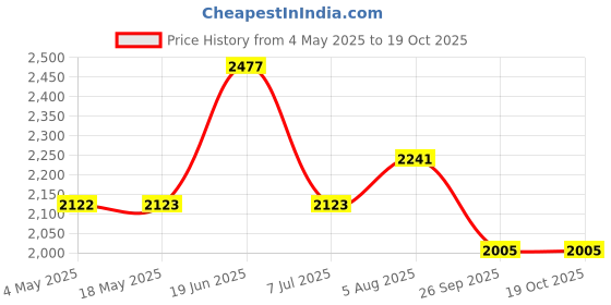 industrybuying.com RS PRO Deep Groove Ball Bearing, Inner Dia 17 mm, Outer Dia 40 mm, Width 12 mm, 2346899 rs pro Price History Graph from 4 May 2025 to 18 Oct 2025