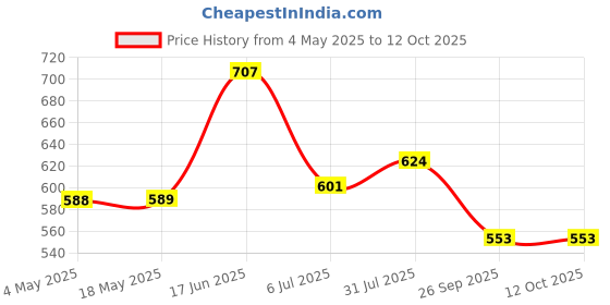 industrybuying.com RS PRO Deep Groove Ball Bearing, Inner Dia 17 mm, Outer Dia 40 mm, Width 12 mm, 2346900 rs pro Price History Graph from 4 May 2025 to 11 Oct 2025