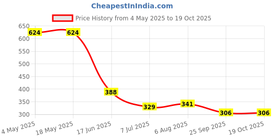 industrybuying.com RS PRO Deep Groove Ball Bearing, Inner Dia 17 mm, Outer Dia 40 mm, Width 12 mm, 2612615 rs pro Price History Graph from 4 May 2025 to 17 Oct 2025