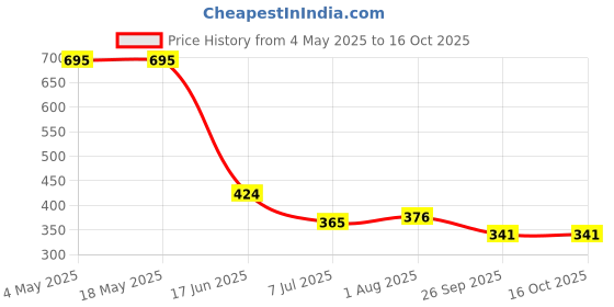 industrybuying.com RS PRO Deep Groove Ball Bearing, Inner Dia 17 mm, Outer Dia 40 mm, Width 12 mm, 2612616 rs pro Price History Graph from 4 May 2025 to 16 Oct 2025