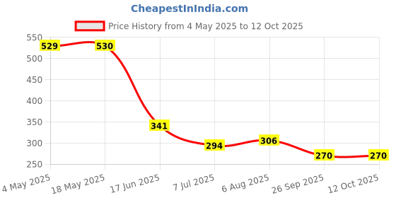 industrybuying.com RS PRO Deep Groove Ball Bearing, Inner Dia 17 mm, Outer Dia 40 mm, Width 12 mm, 2612617 rs pro Price History Graph from 4 May 2025 to 12 Oct 2025